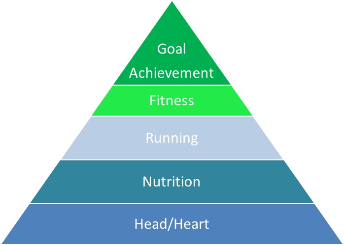 Goal Pyramid