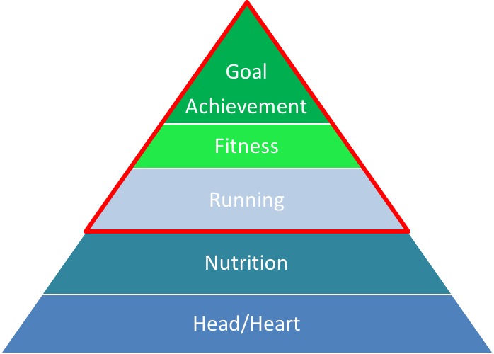 Goal Pyramid