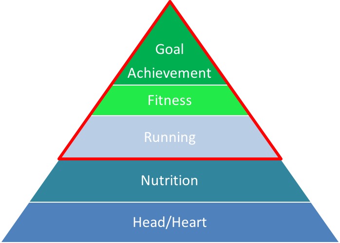 Goal Pyramid